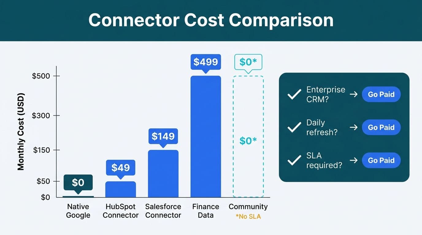 Bar chart comparing monthly costs of five Looker Studio connector tiers from free to $499