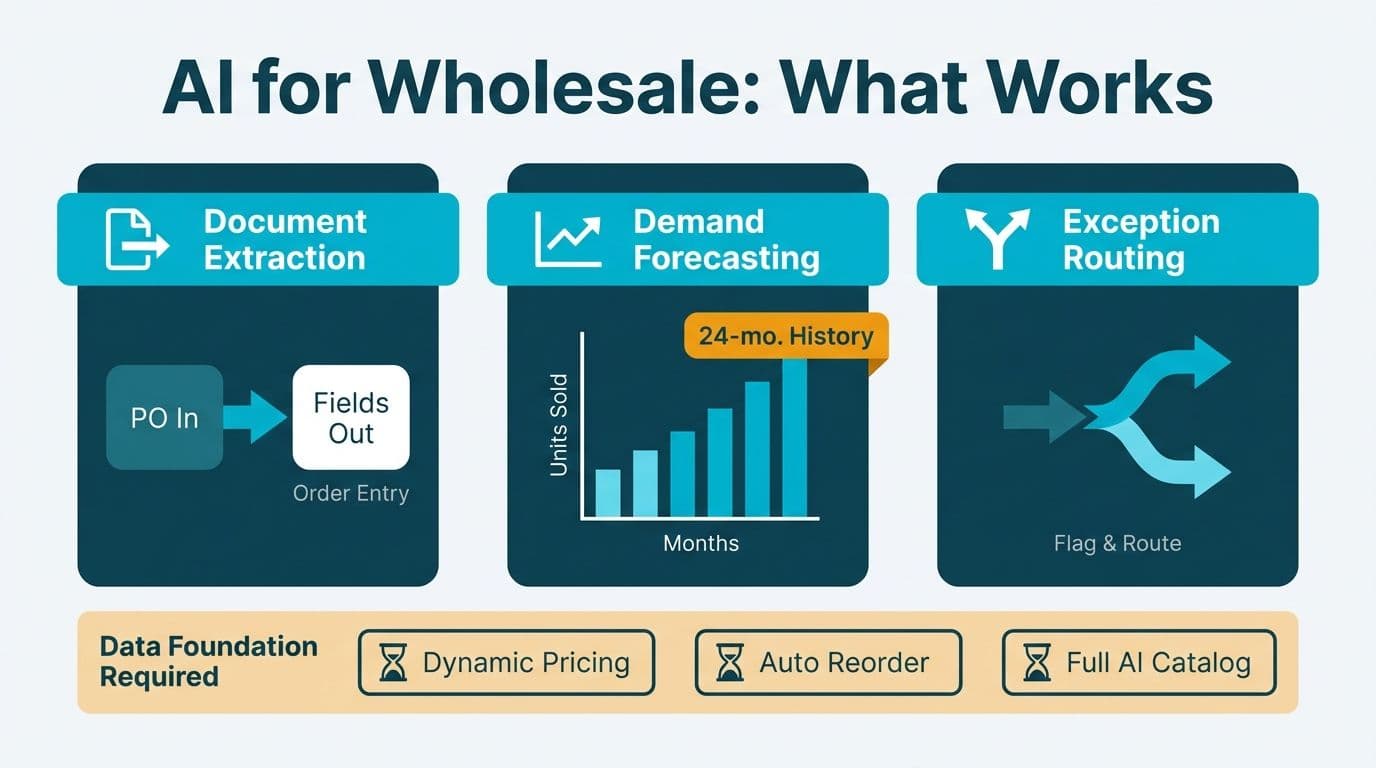Three AI use case pillars for wholesale distribution above a row of premature data-dependent applications.