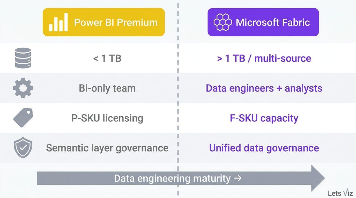 Illustration: Power BI Premium vs Microsoft Fabric — when to choose which