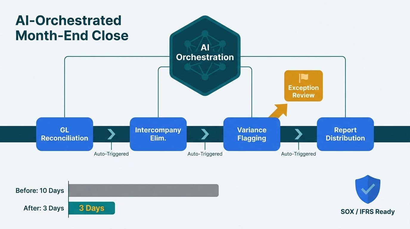Automated month-end close pipeline with AI orchestration hub routing four financial steps, exceptions flagged separately