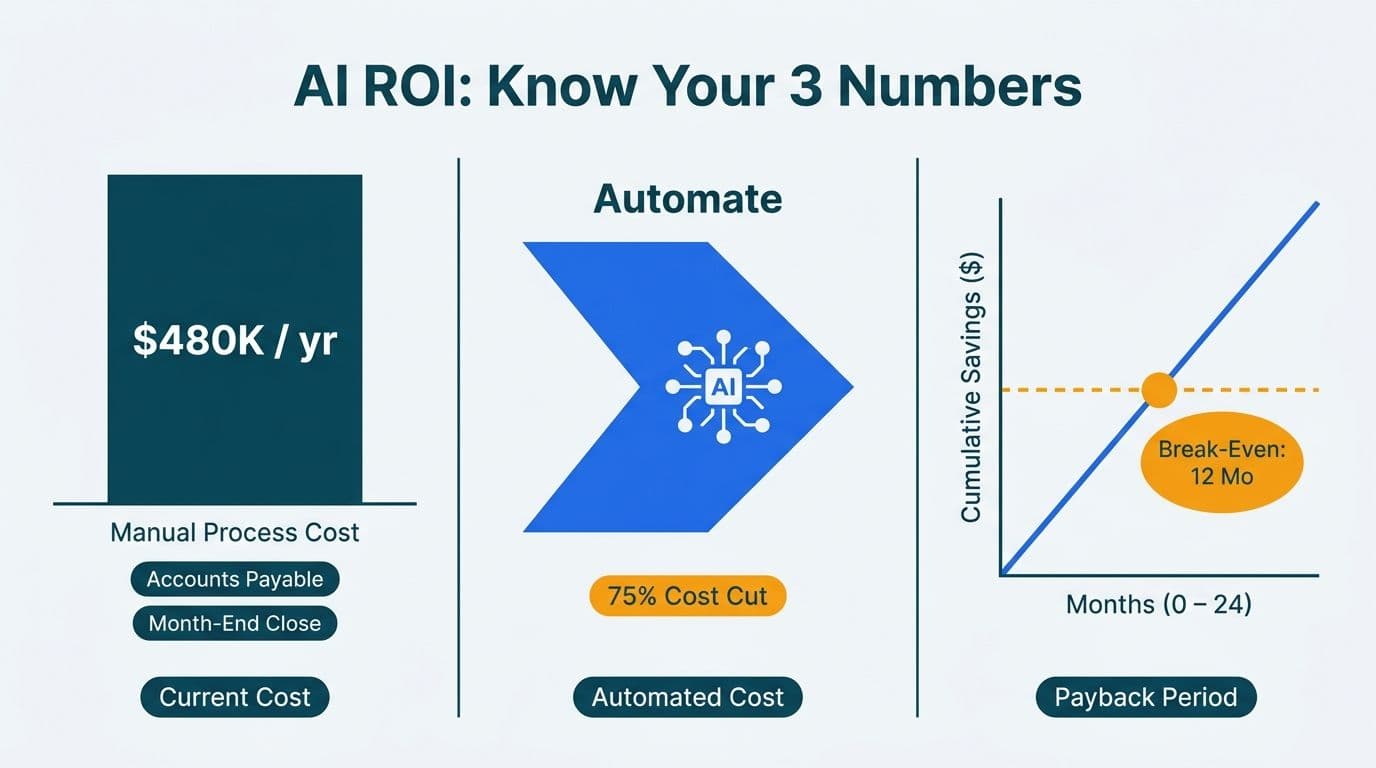 Three-panel ROI framework comparing manual finance costs to automated costs with a break-even payback timeline