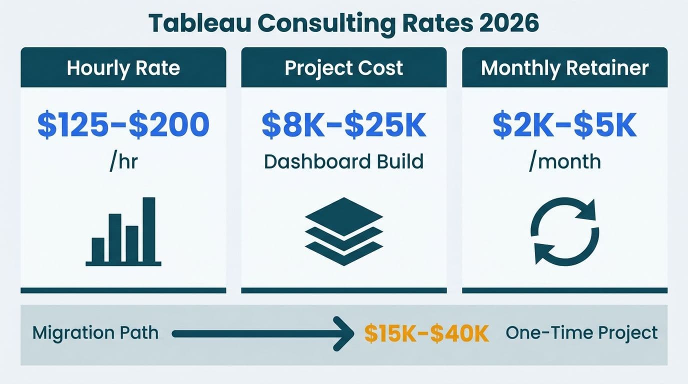 Three-column rate card showing Tableau consultant hourly, project, and retainer pricing with migration cost comparison