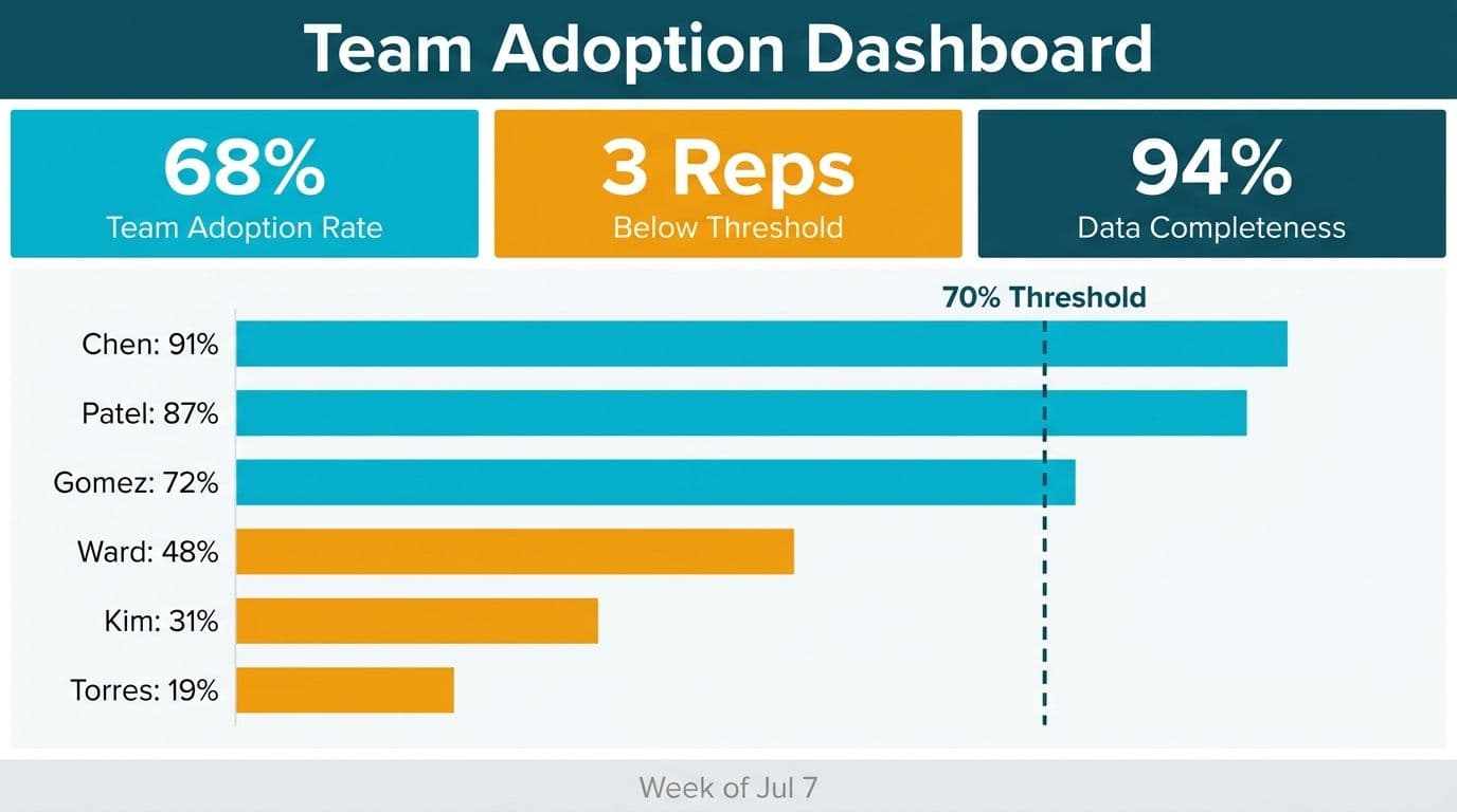 Manager CRM dashboard showing six rep adoption bars, three falling below a 70% threshold line highlighted in amber