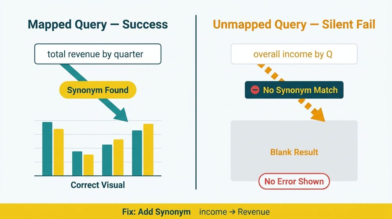 Two-column comparison showing a successful Q&A result versus a silent failure returning a blank chart
