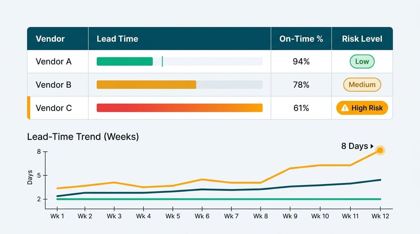 Vendor scorecard table and lead-time trend chart showing three vendors with Vendor C flagged as high risk at eight days late