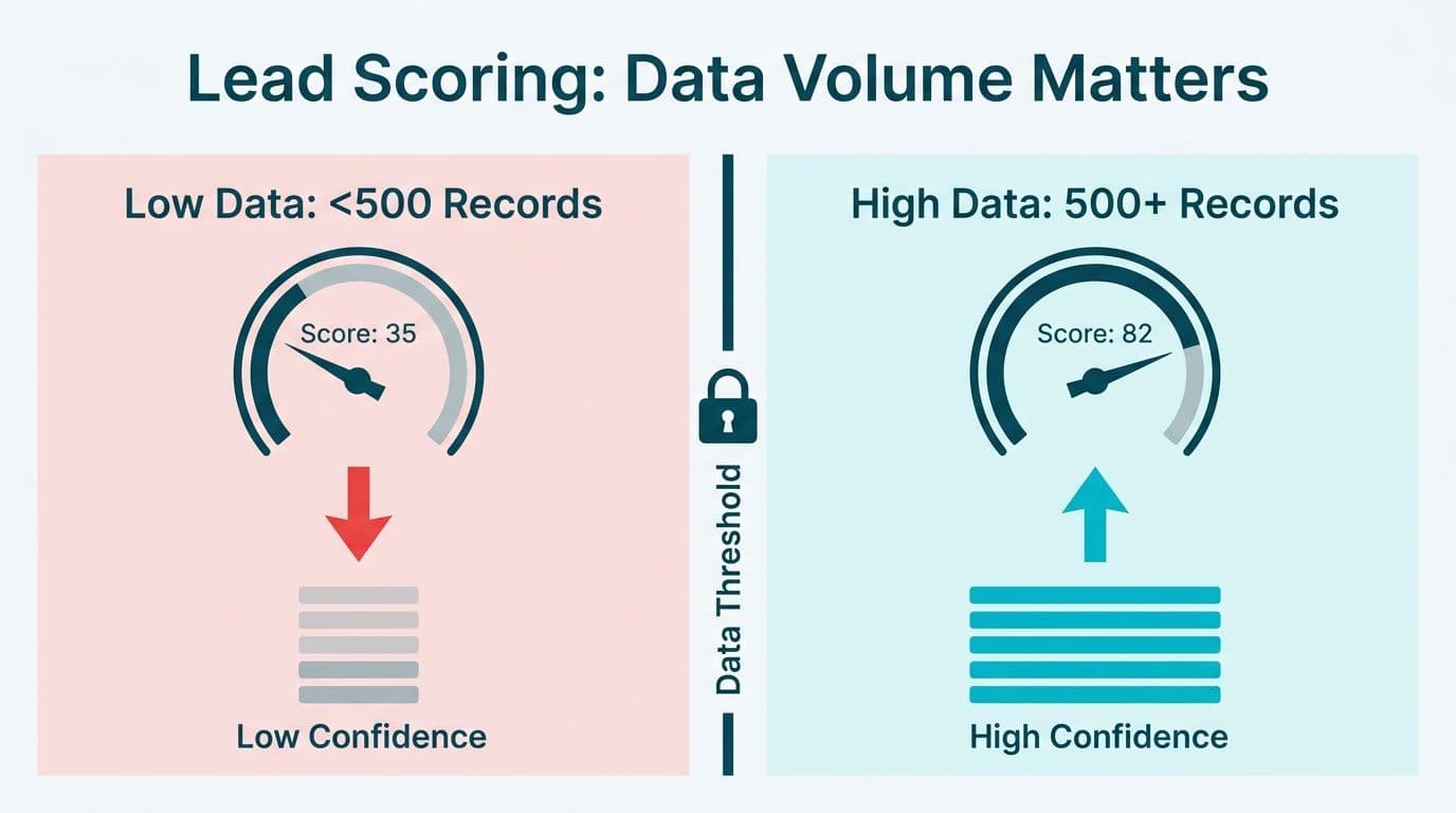 Split comparison showing CRM lead score accuracy below and above the 500-record data threshold