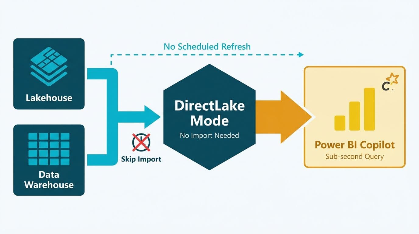 Pipeline flow diagram showing Lakehouse and Data Warehouse both bypassing import via DirectLake into Power BI