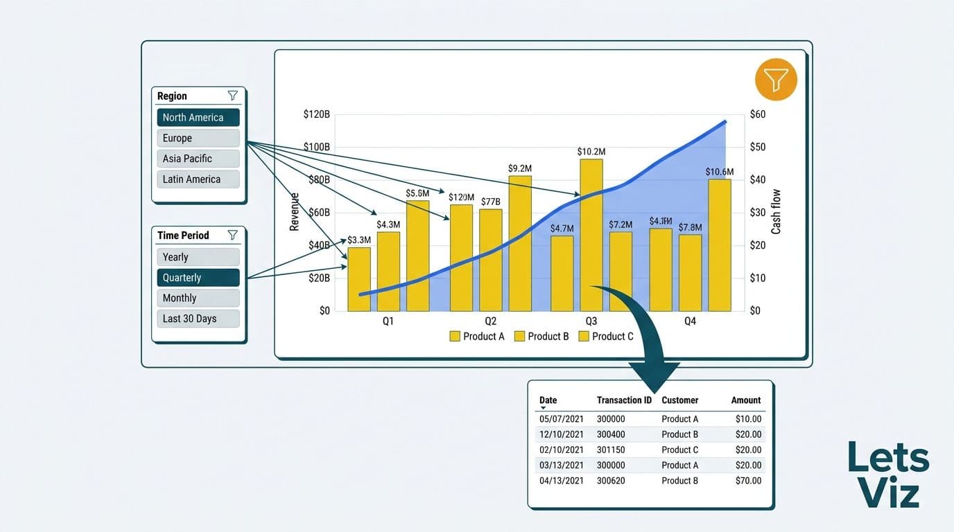 Interactive Power BI dashboard with bar chart, trend line, slicers, and drill-through arrow