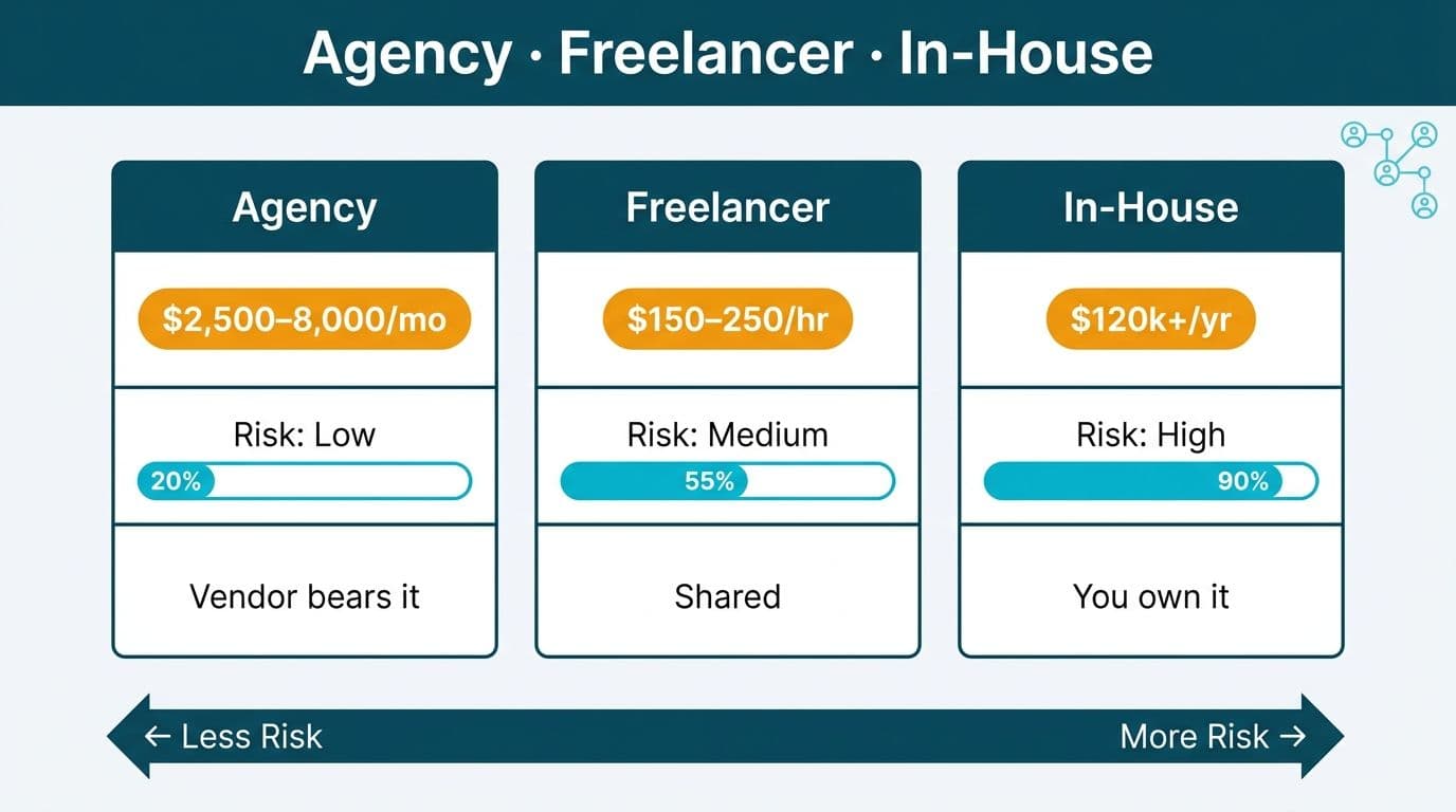 Three-column comparison of agency, freelancer, and in-house AI consultant cost ranges and risk ownership levels