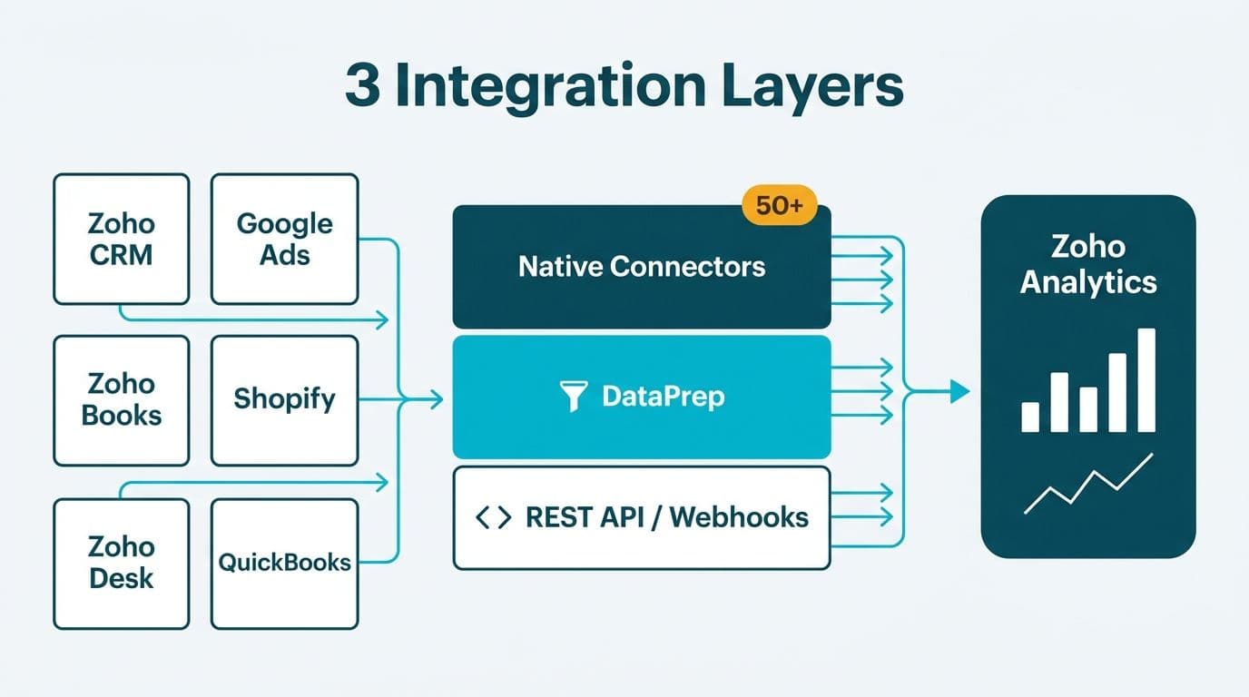 Connector map diagram showing six data sources flowing through three Zoho Analytics integration layers