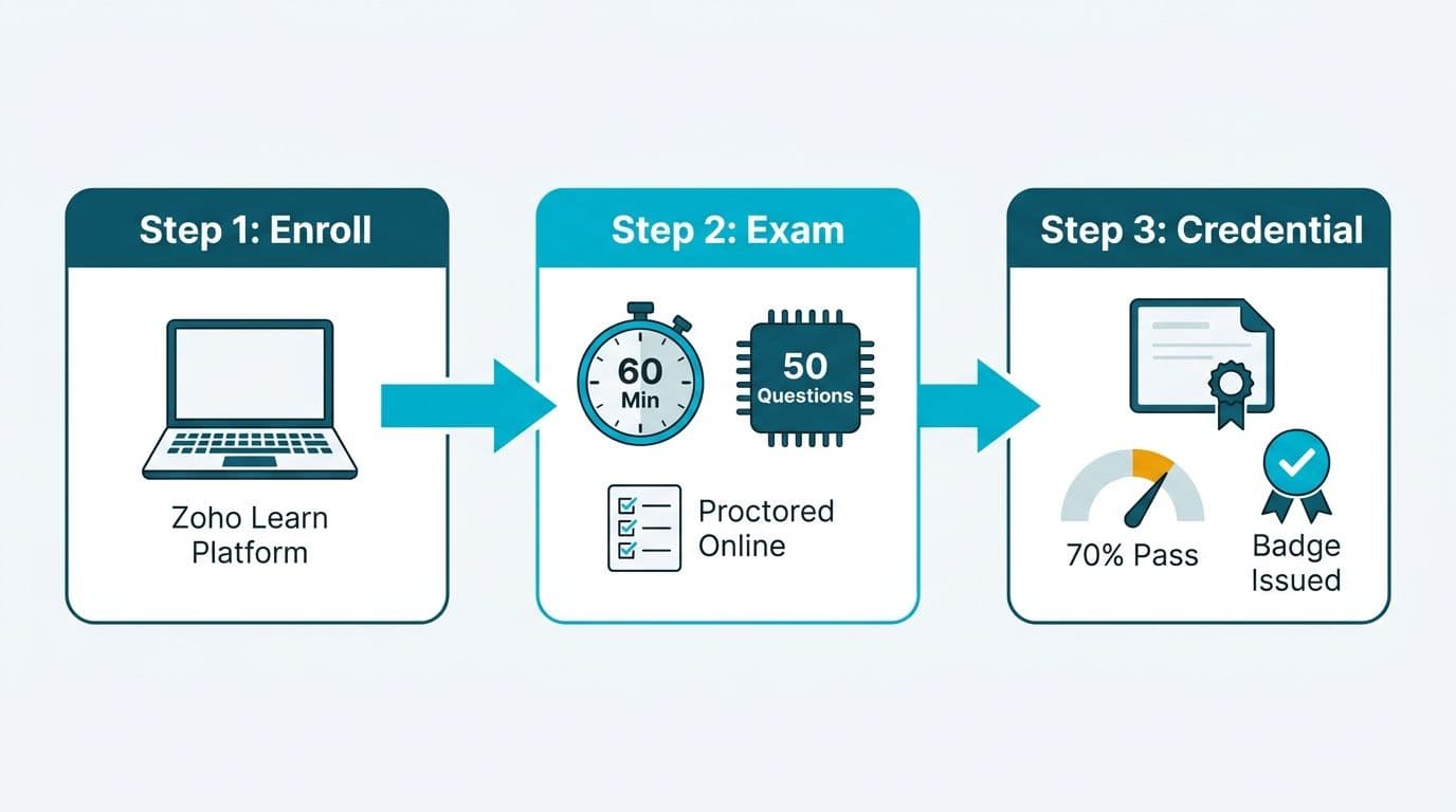 Three-step exam flow from Zoho Learn enrollment through sixty-minute proctored exam to credential badge issuance