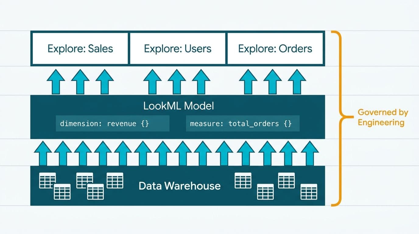 Three-tier architecture diagram showing LookML model bridging a data warehouse to governed semantic explores