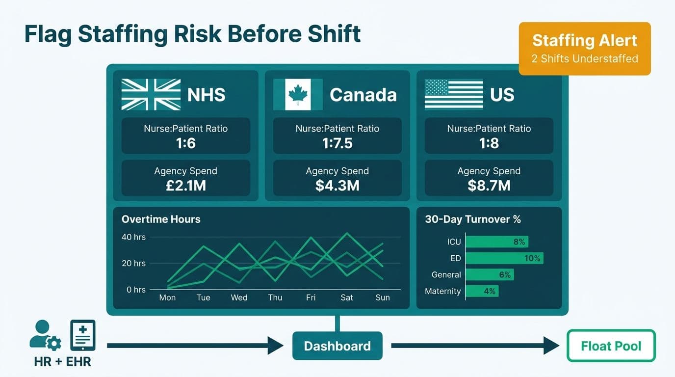 Hospital workforce analytics dashboard comparing NHS, Canada, and US staffing ratios, overtime trends, and turnover rates with a real-time staffing alert card