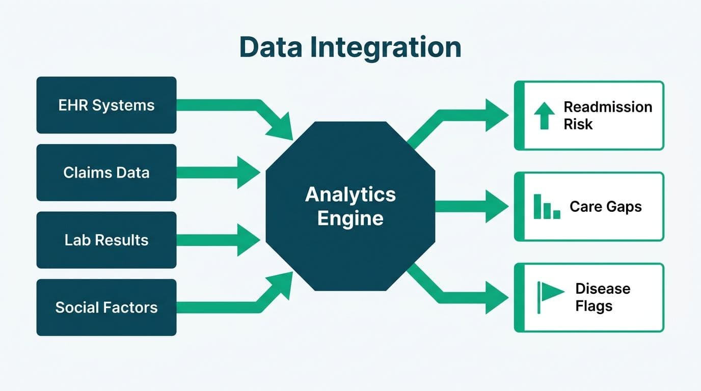 Data pipeline merging EHR systems, claims, lab results, and social factors into a central analytics engine outputting readmission risk and care gap insights