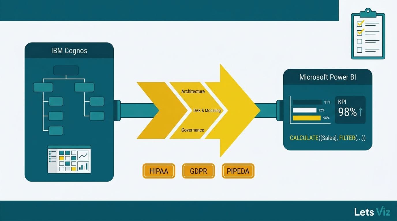 Cognos Framework Manager schema migrating via three-stage arrow into a Power BI dashboard with compliance badges