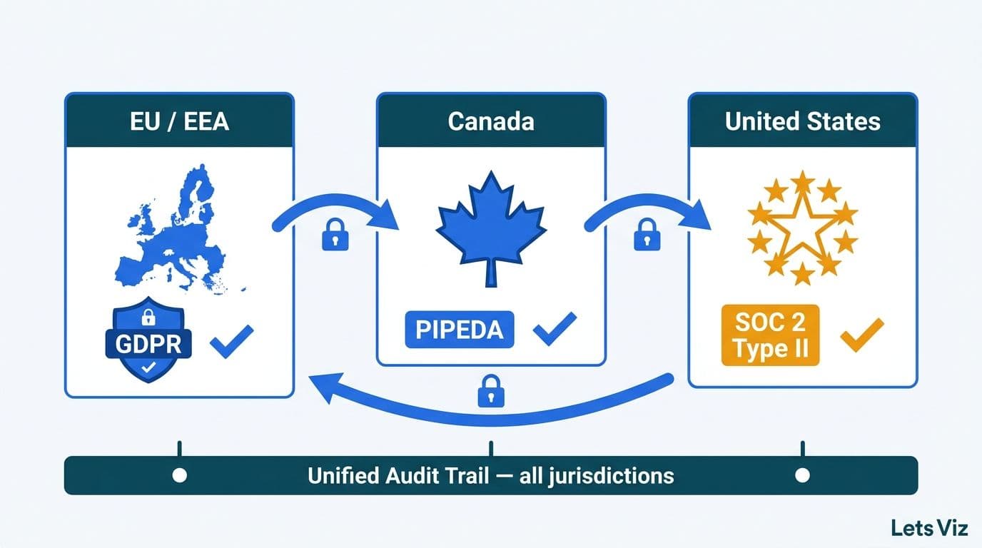 Three compliance jurisdiction cards for EU GDPR, Canada PIPEDA, and US SOC 2 with data flow arrows between them