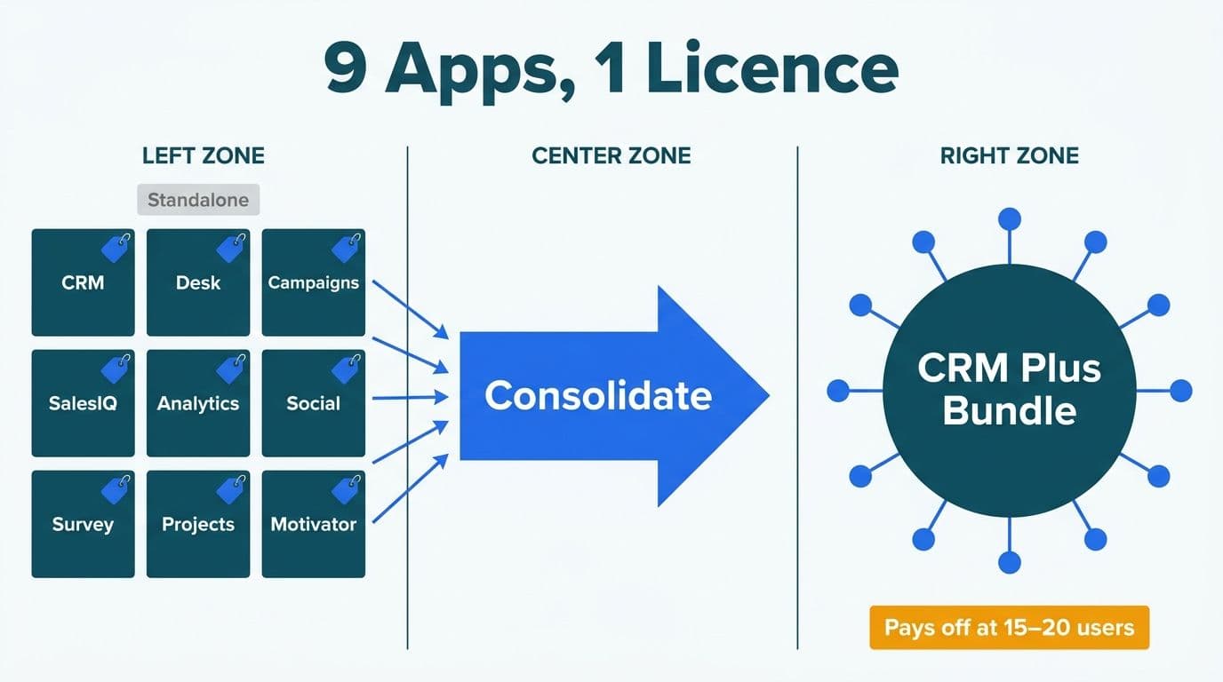 Nine separate Zoho app tiles consolidating via arrows into one unified CRM Plus hub-and-spoke bundle