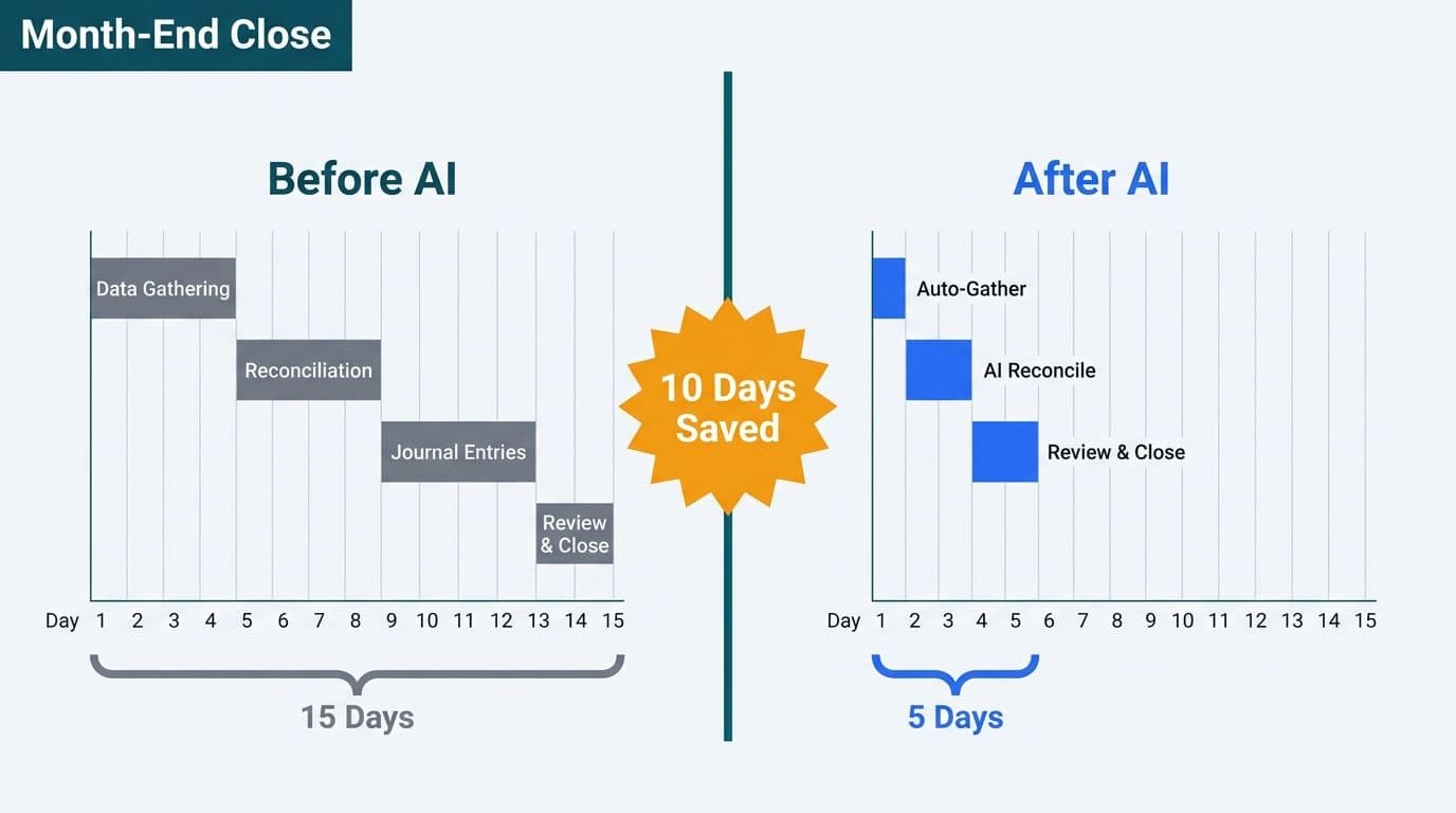 Gantt chart comparing 15-day manual month-end close against a 5-day AI-automated close, highlighting 10 days saved