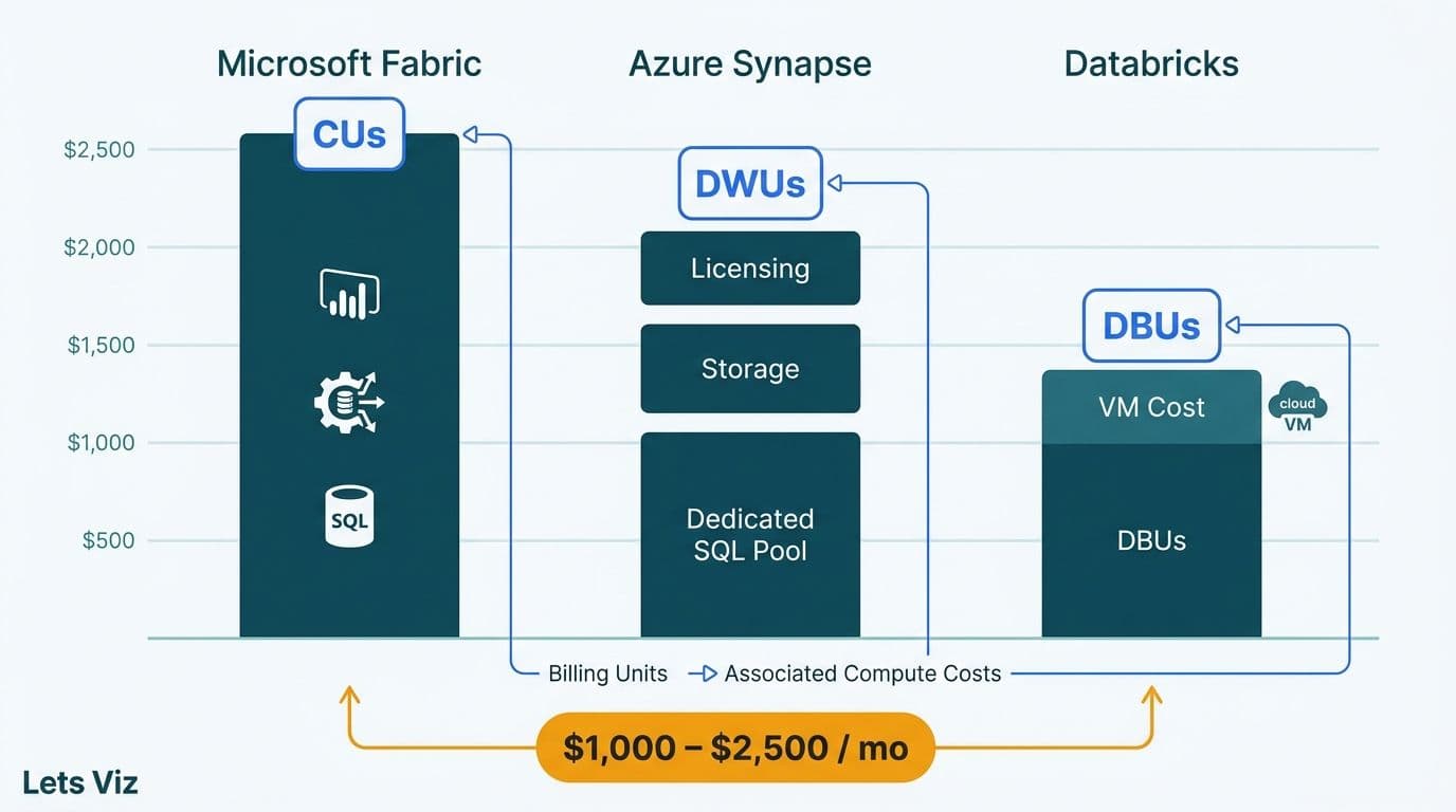 Three stacked cost columns for Fabric CUs, Synapse DWUs, and Databricks DBUs with a $1,000–$2,500 TCO bracket
