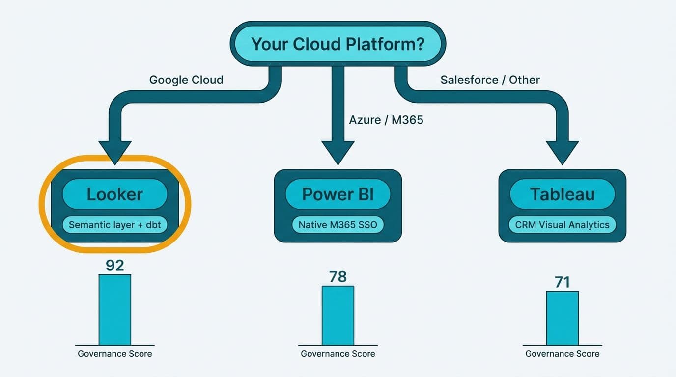 Decision flowchart branching from cloud platform choice to recommended BI tool with governance scores below each