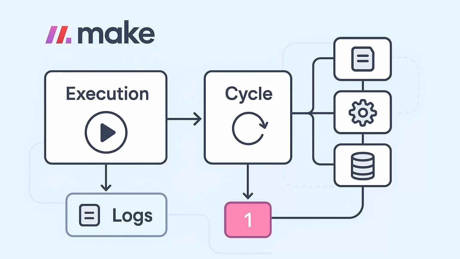 Understanding Execution and Cycles in Make.com: A Hands-On Guide