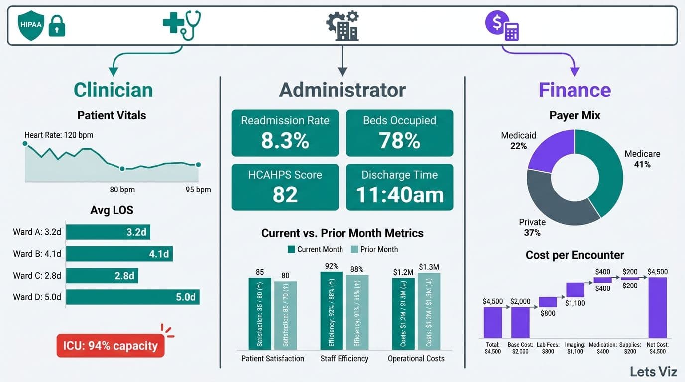 Healthcare Dashboard Design Best Practices for Hospitals