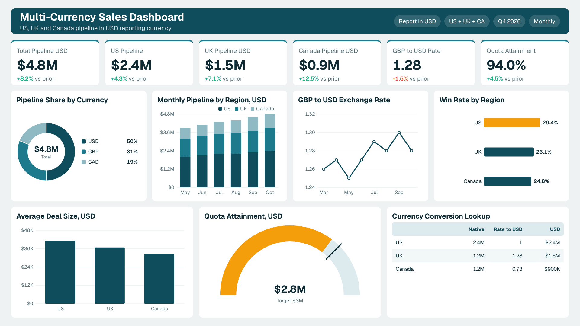Multi-Currency Sales Dashboard with 6 KPI cards (Total Pipeline USD, US Pipeline, UK Pipeline USD) and 7 charts