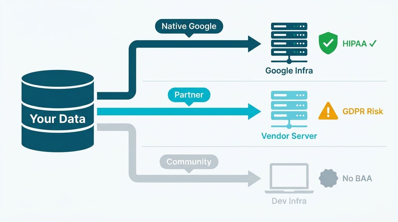 Three diverging data-routing paths to Google, vendor, and developer infrastructure with HIPAA and GDPR compliance badges
