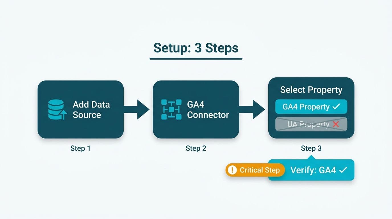 Three-step setup flow showing GA4 connector selection and property verification warning against UA