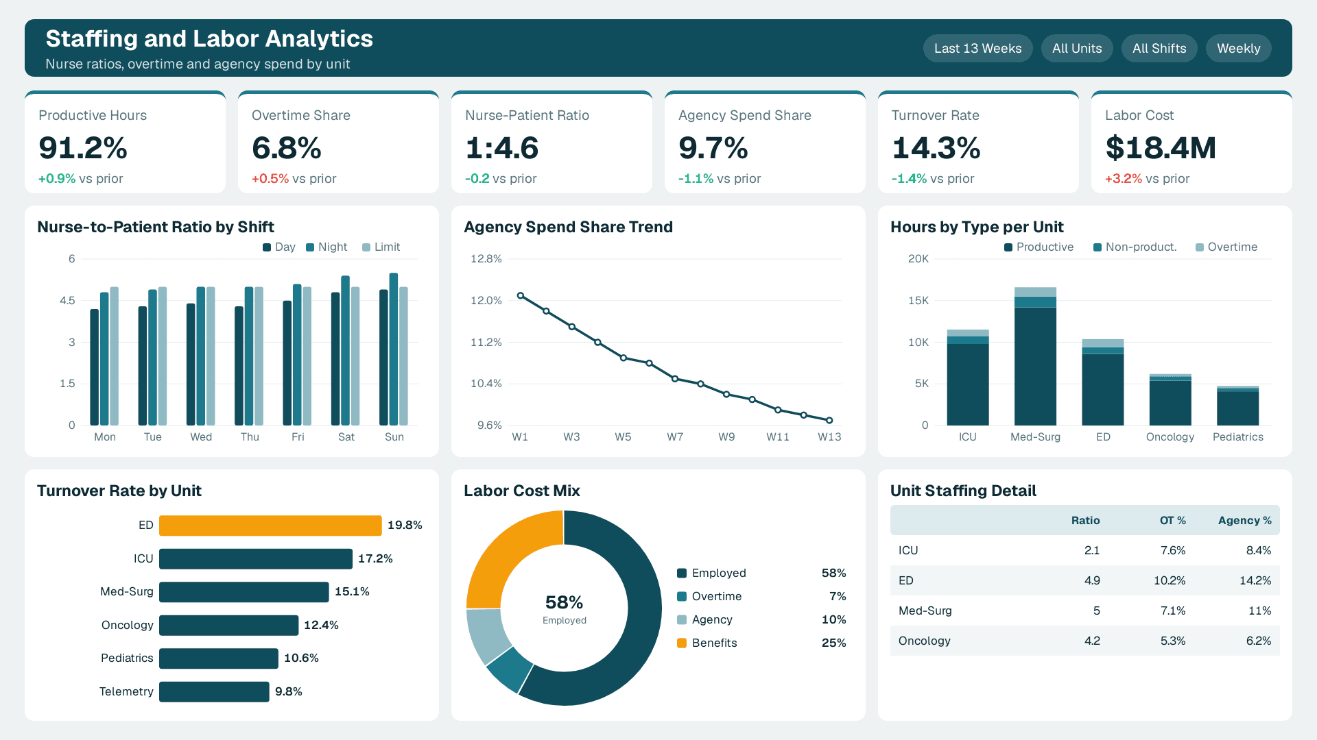 Staffing and Labor Analytics with 6 KPI cards (Productive Hours, Overtime Share, Nurse-Patient Ratio) and 6 charts