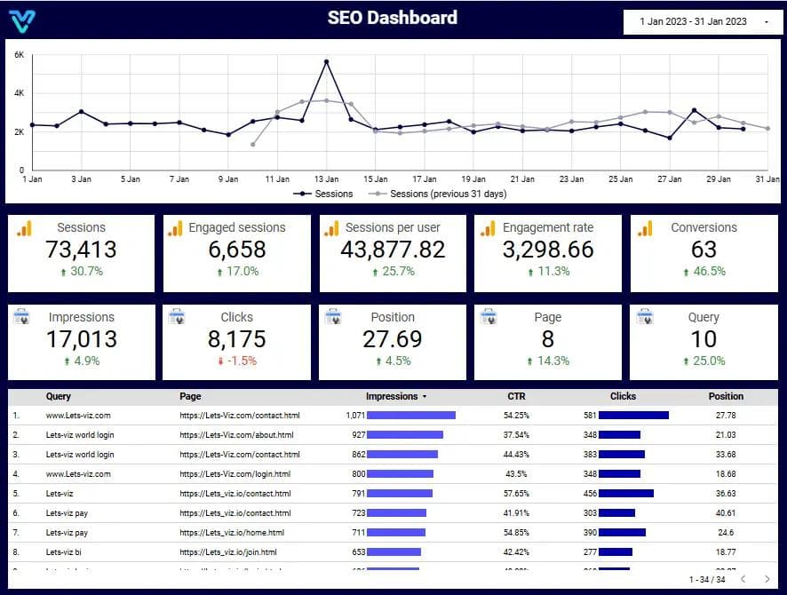 Looker SEO Dashboard