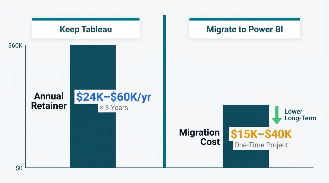 Bar chart comparing annual Tableau retainer costs over three years against a one-time Power BI migration cost
