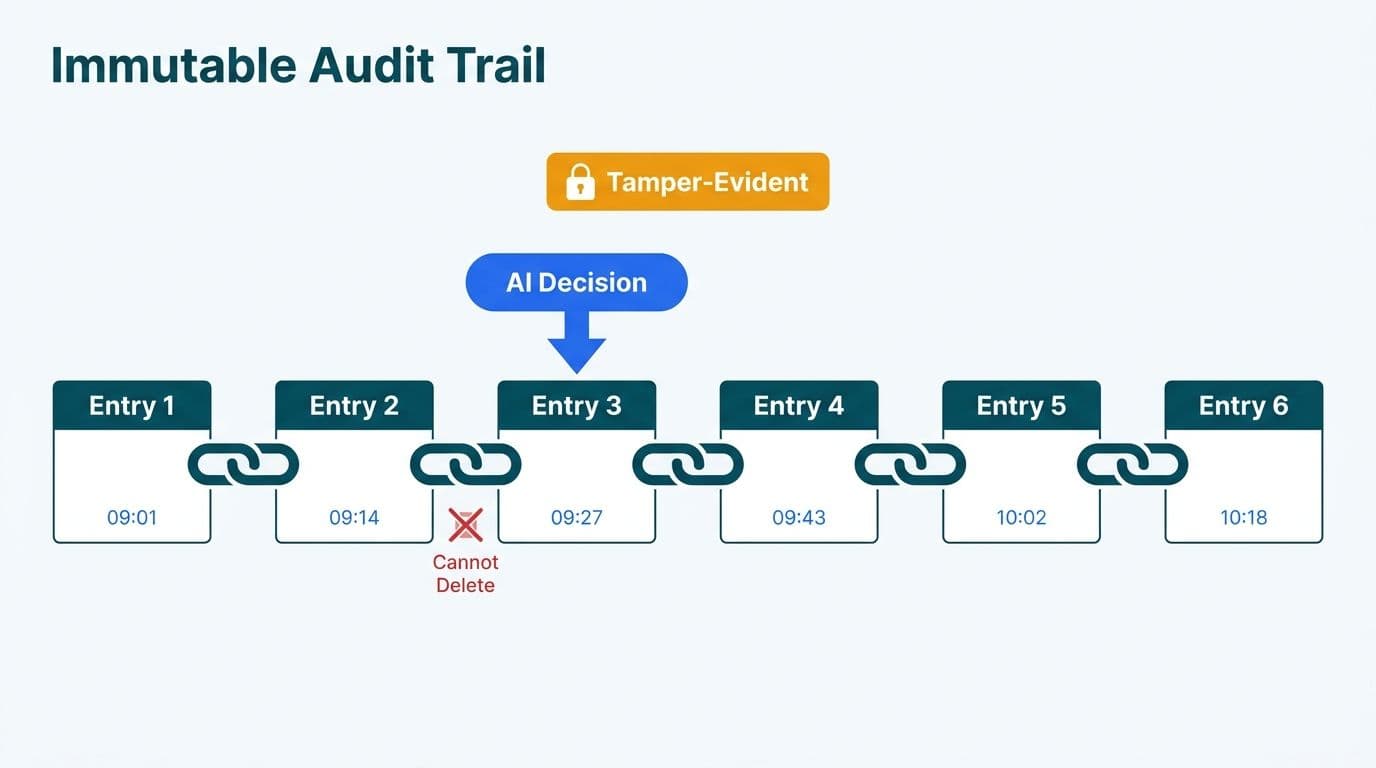 Immutable audit log chain with six timestamped entries, an AI Decision node feeding into the record, and a tamper-evident badge