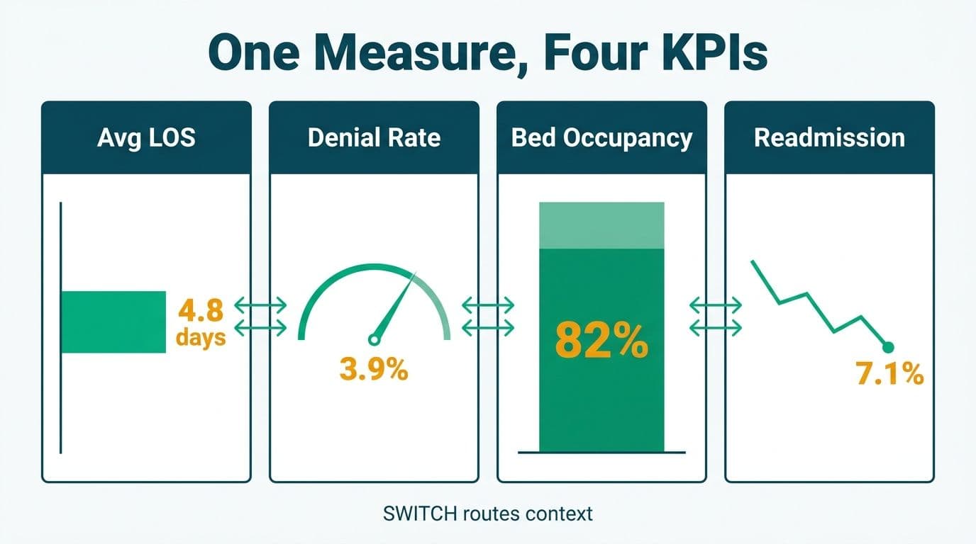 Four healthcare KPI output panels — LOS, denial rate, bed occupancy, readmission — each activated by one DAX SWITCH measure