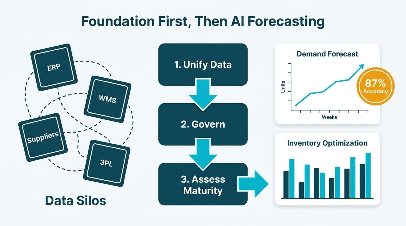 Three-step data foundation pipeline feeding AI demand forecast and inventory optimization charts