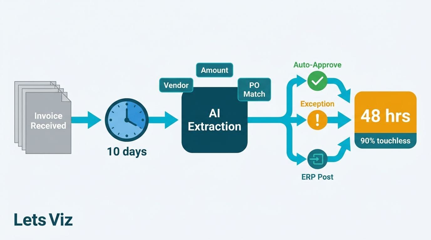 Invoice automation pipeline from paper stack through AI extraction node to auto-approve and ERP-post outputs with 48-hour metric