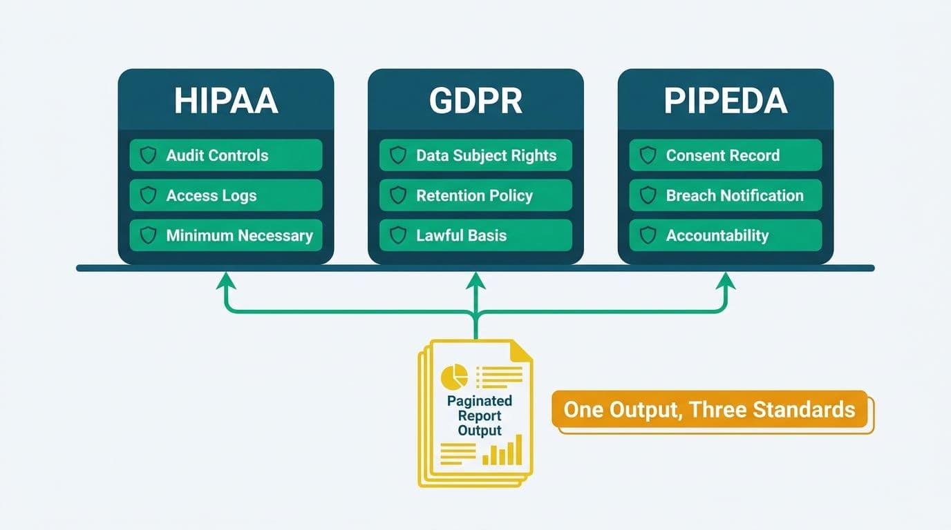 A single paginated report output feeding upward into HIPAA, GDPR, and PIPEDA compliance requirement cards