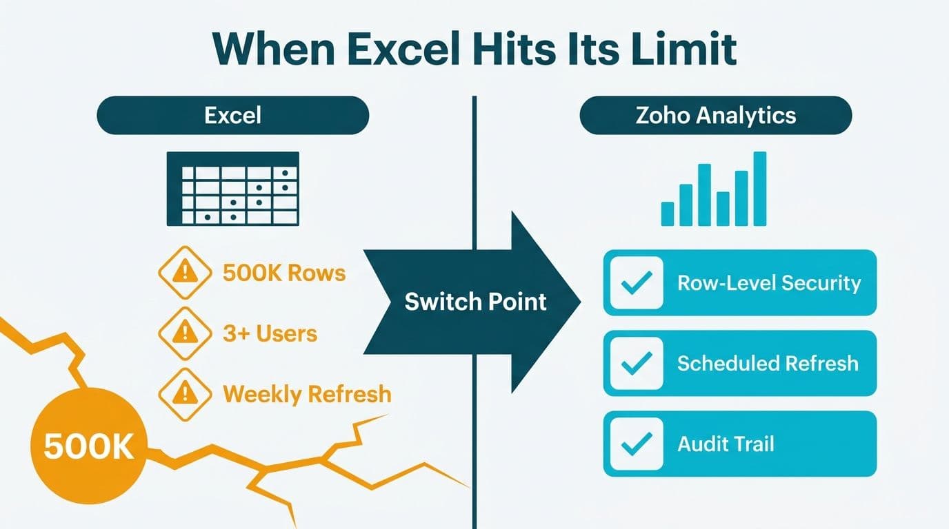 Split-panel diagram comparing three Excel failure thresholds to matching Zoho Analytics capabilities