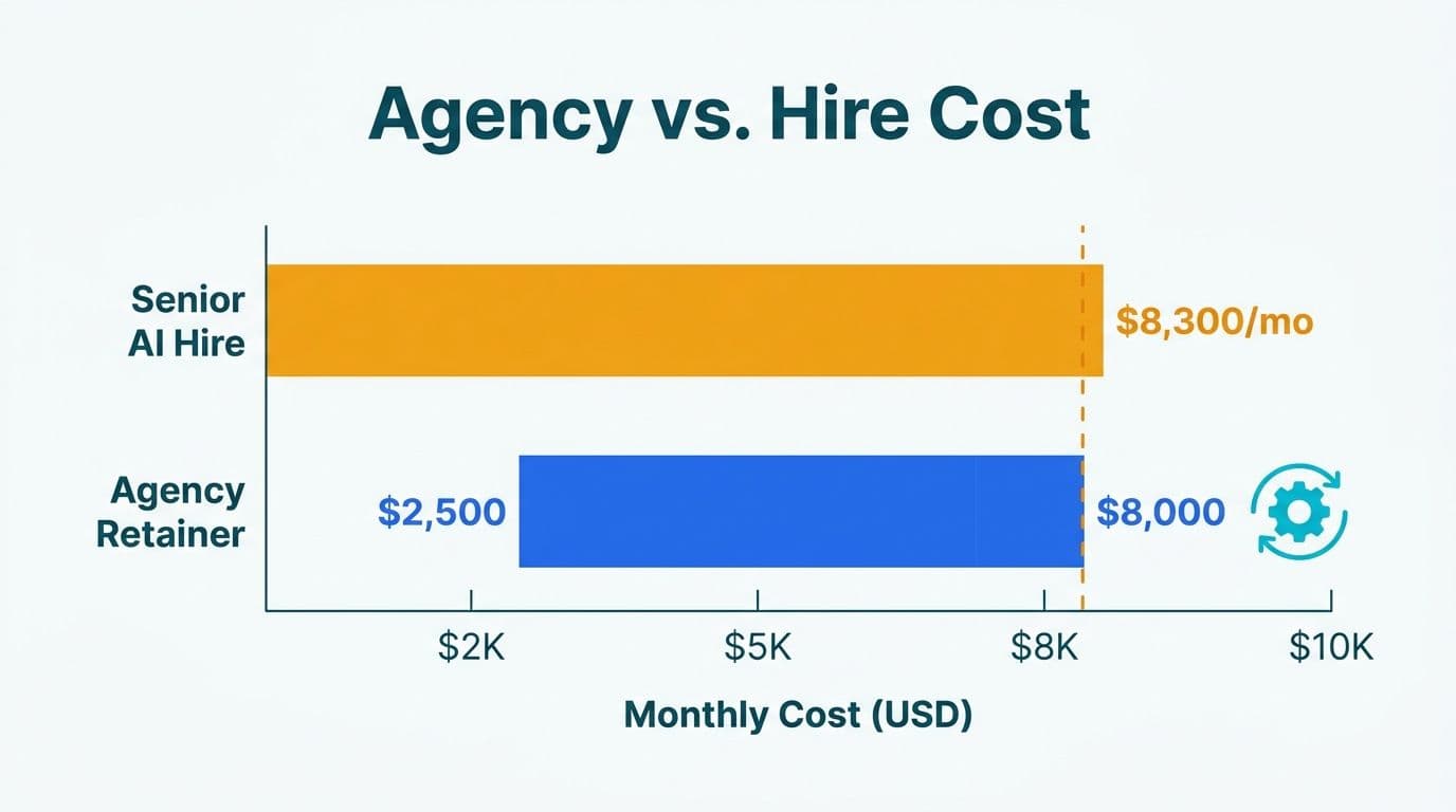 Bar chart comparing senior AI hire cost at $8,300 per month against agency retainer range