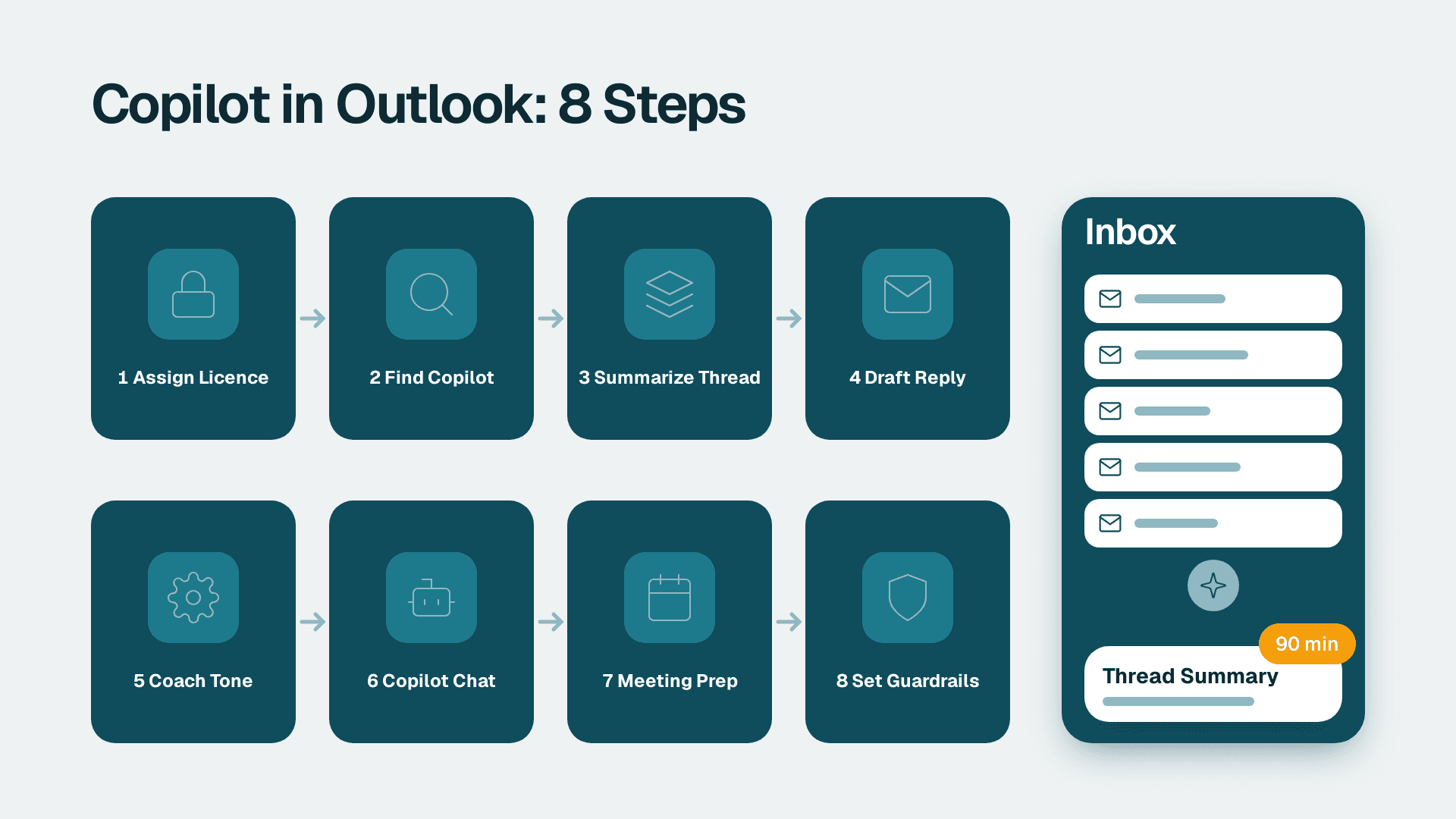 Eight-step flow from assigning a Copilot licence to setting guardrails, with an inbox condensed into a summary