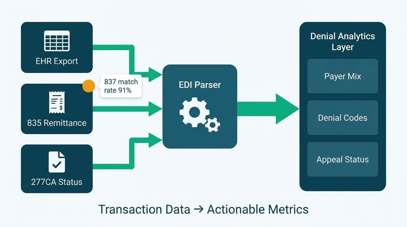 Data pipeline flowing from EHR, 835 remittance, and 277CA files through an EDI parser into a denial analytics layer