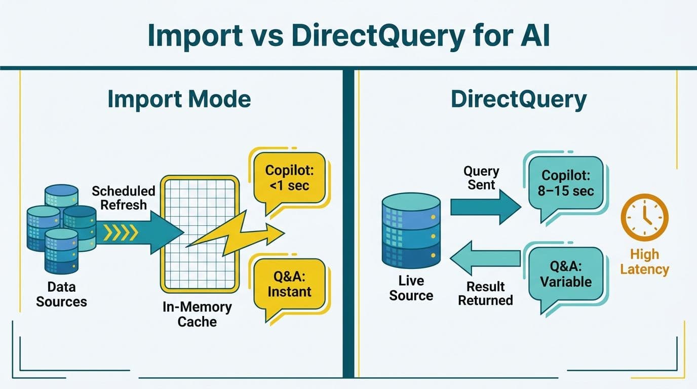 Split infographic comparing Import Mode in-memory cache versus DirectQuery live queries for AI response speed