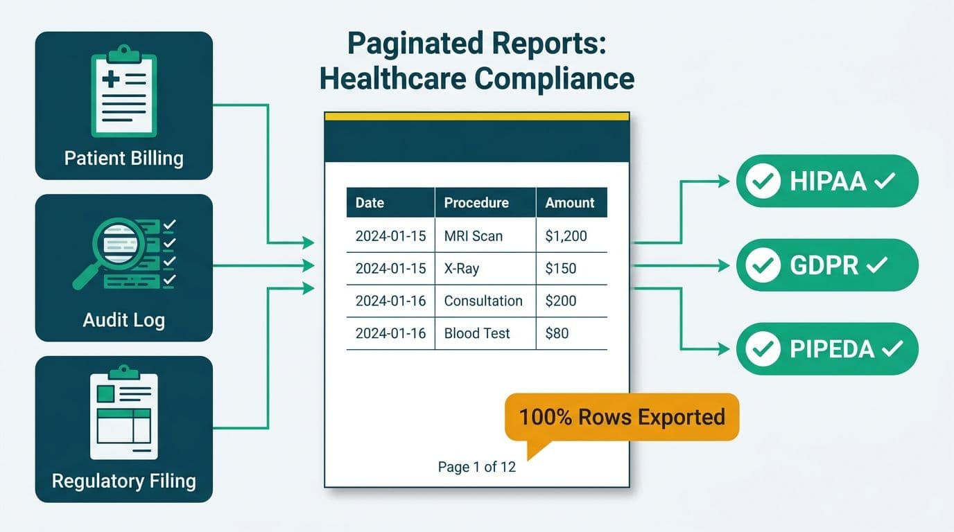 Three healthcare document types flowing through a paginated report into HIPAA, GDPR, and PIPEDA compliance badges