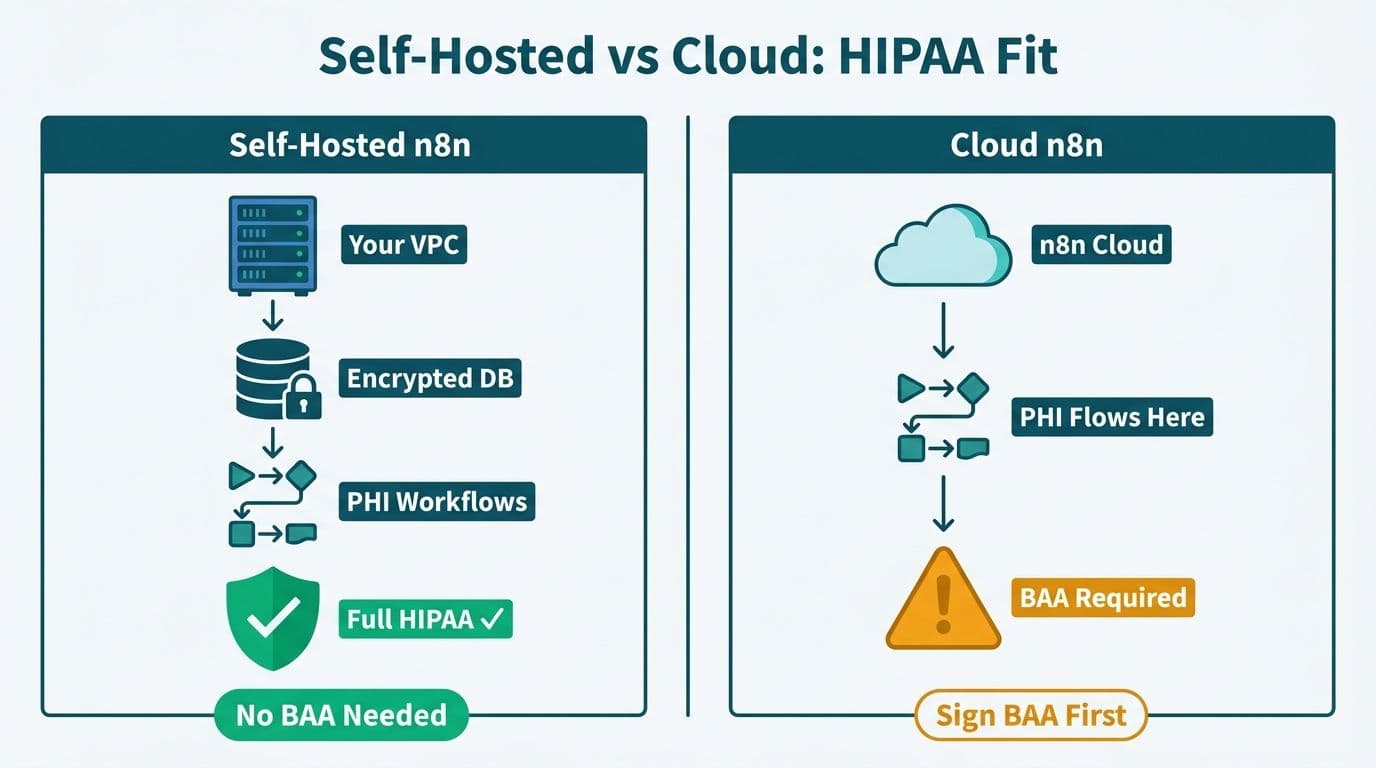 Two-column comparison diagram showing self-hosted n8n achieving full HIPAA compliance versus cloud n8n requiring a BAA