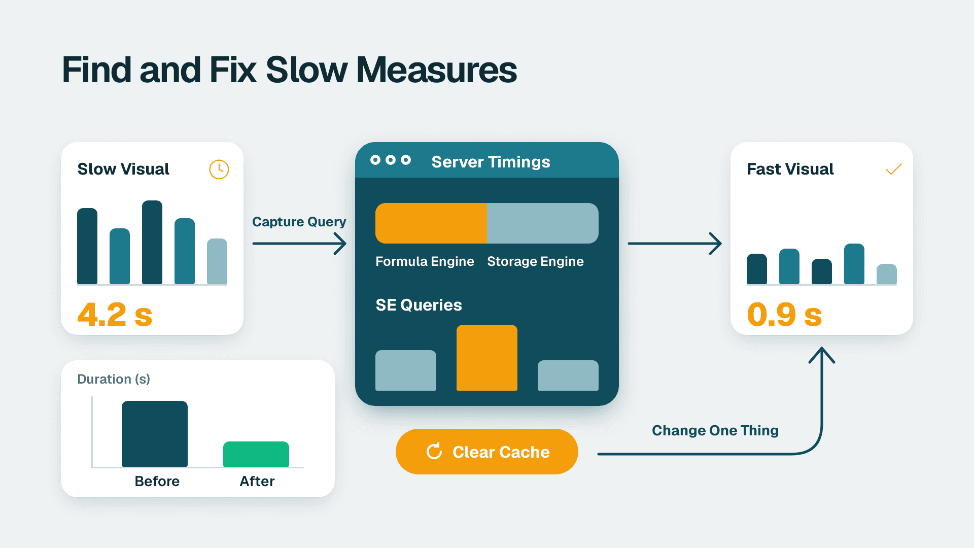 Slow visual captured into a server timings window, tuned, and compared against a faster result