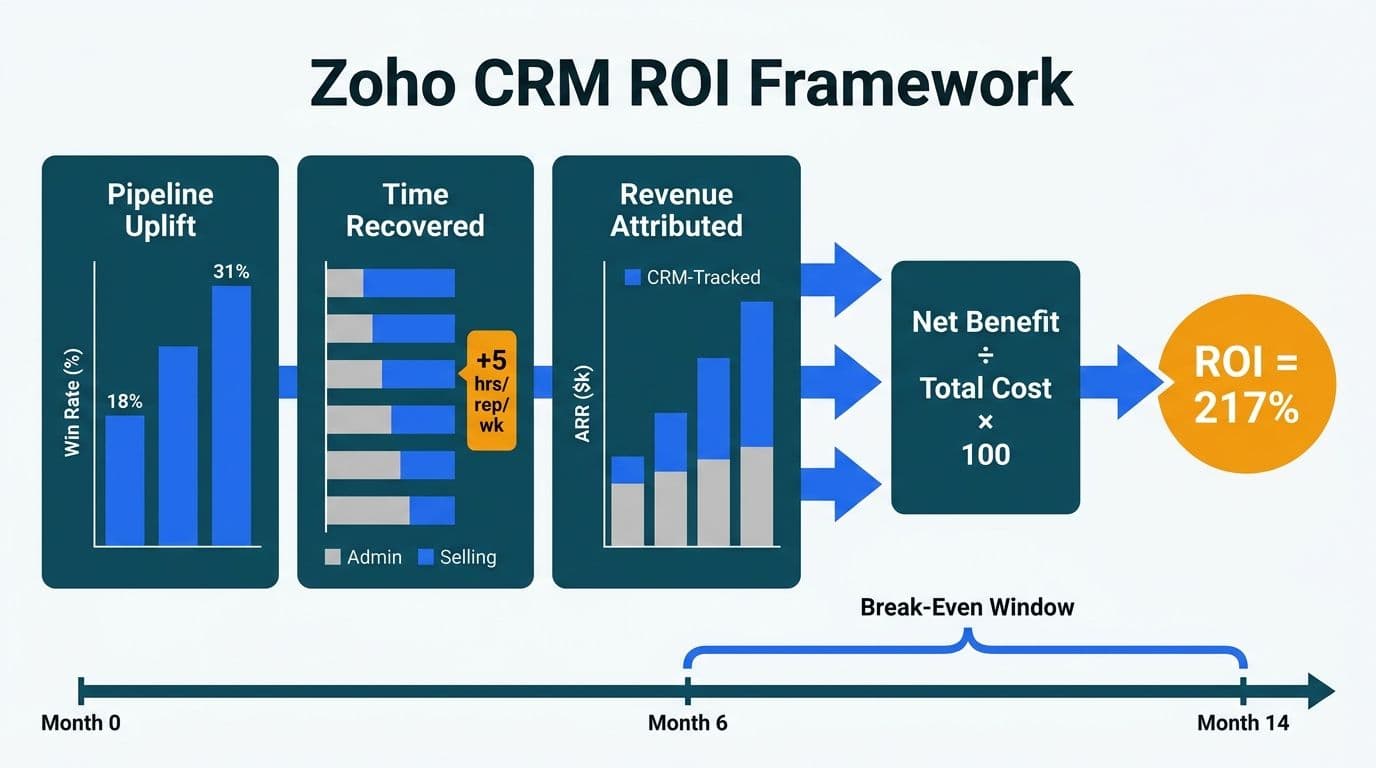Three Zoho CRM value-stream pillars converging into an ROI formula outputting 217% with a break-even timeline