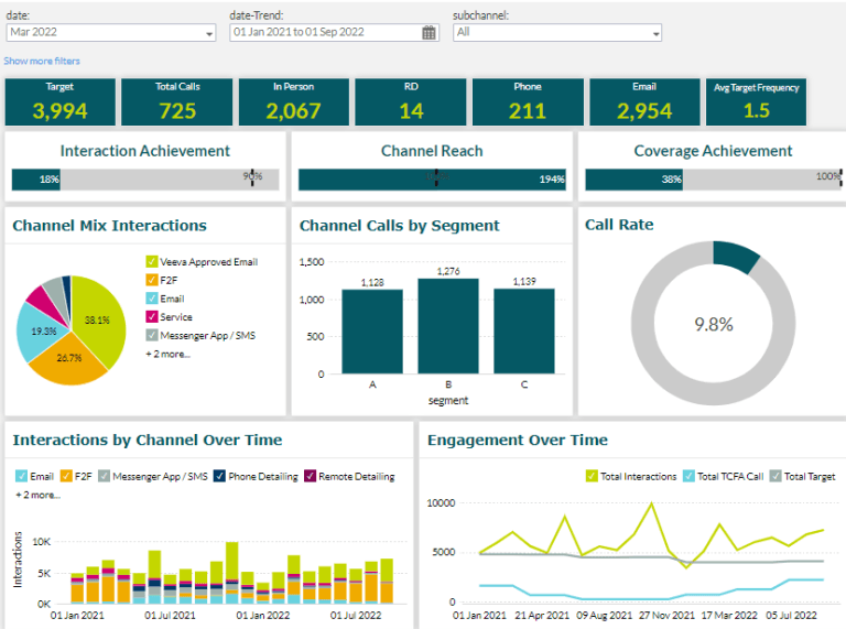 Zoho Performance Dashboard