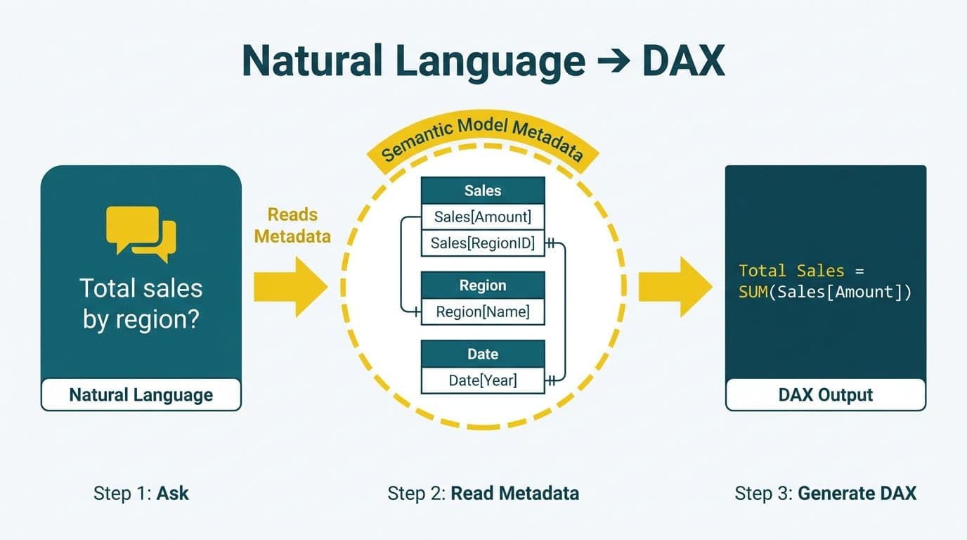 Three-step pipeline from natural language question through semantic model metadata to generated DAX expression
