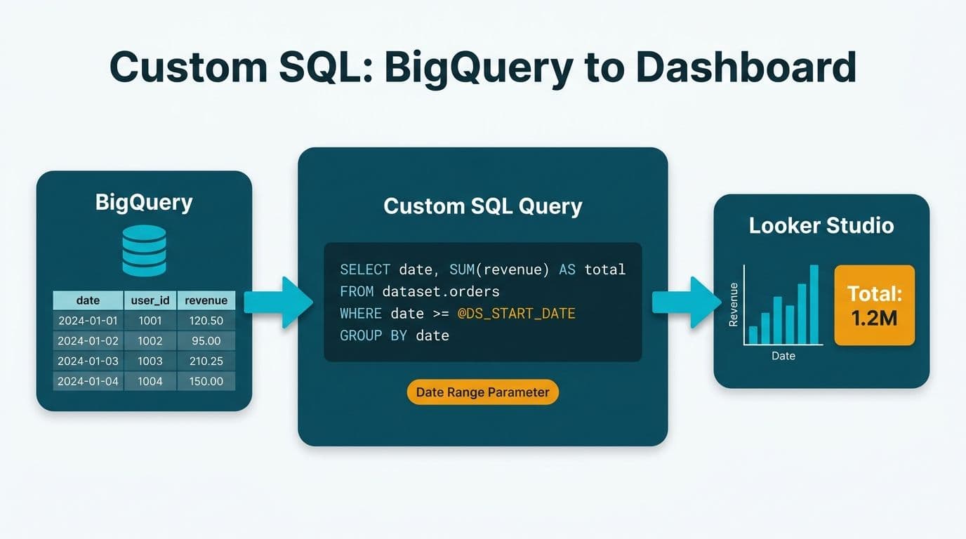 Looker Studio Custom SQL Query with BigQuery: A Practical Guide
