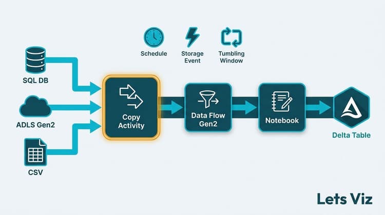 Microsoft Fabric Data Pipeline Tutorial (2026)